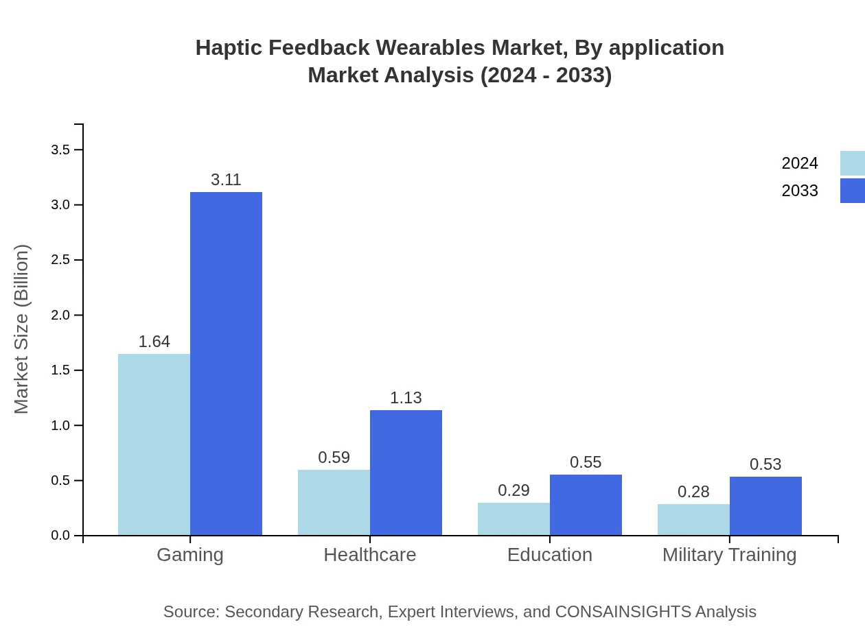 Global Haptic Feedback Wearables Market, By Application Market Analysis (2024 - 2033)