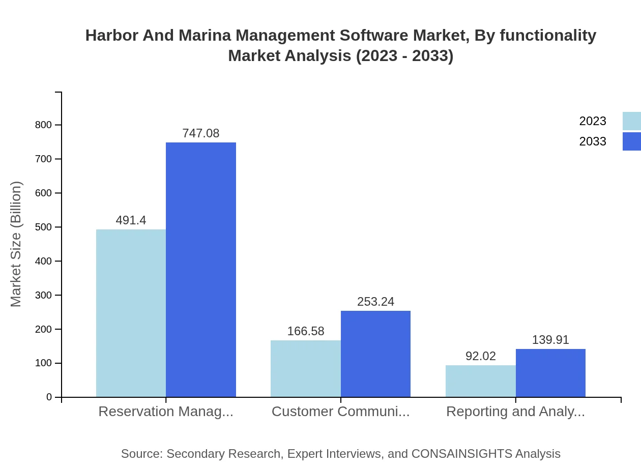 Global Harbor and Marina Management Software Market, By Functionality Analysis (2023 - 2033)