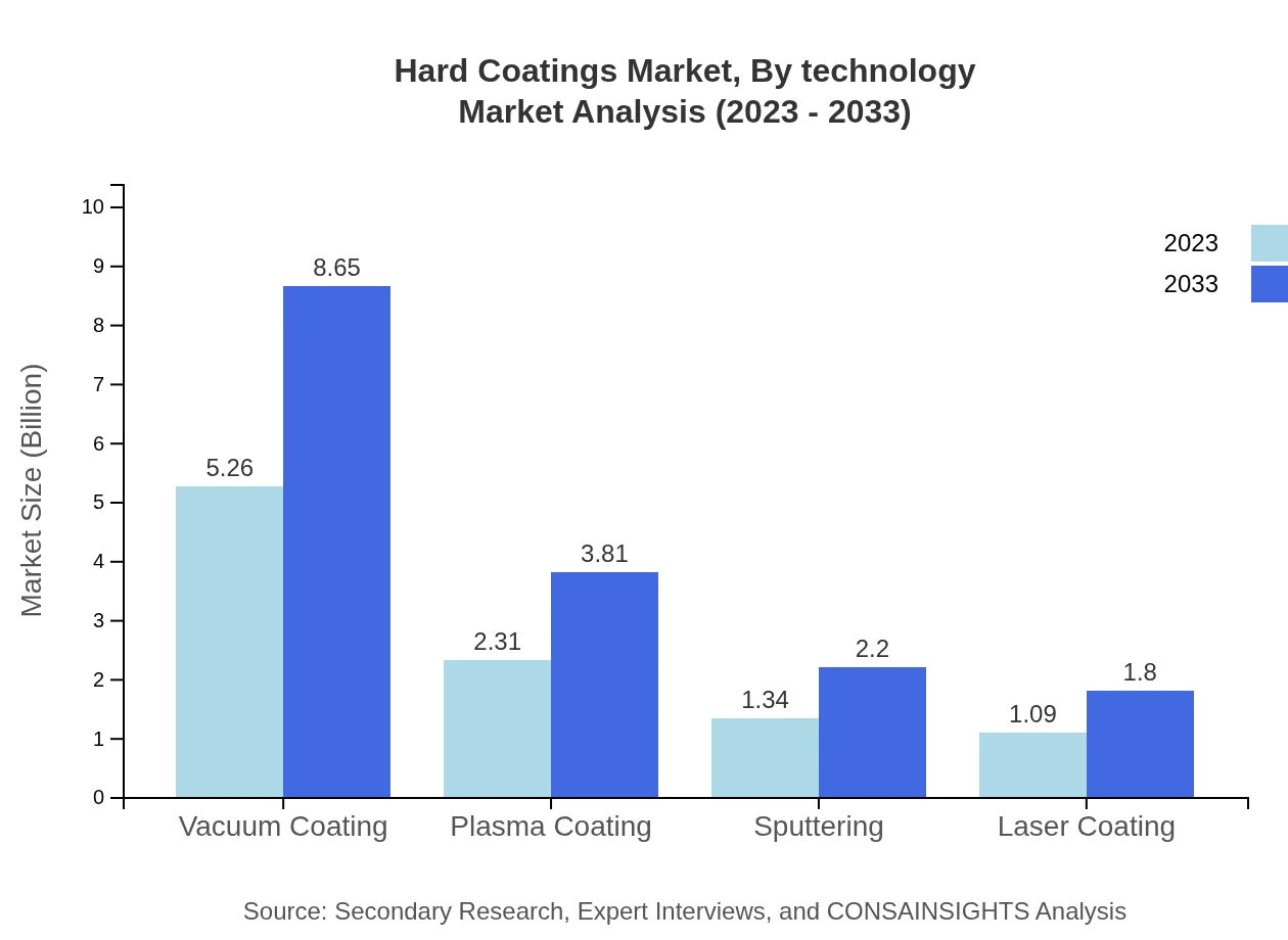 Global Hard Coatings Market, By Technology Market Analysis (2023 - 2033)