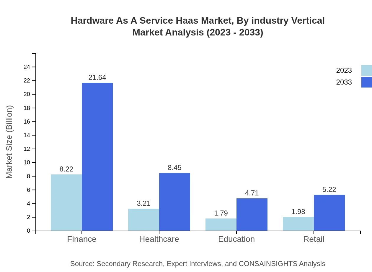 Global Hardware as a Service (HaaS) Market, By Industry Vertical Market Analysis (2023 - 2033)