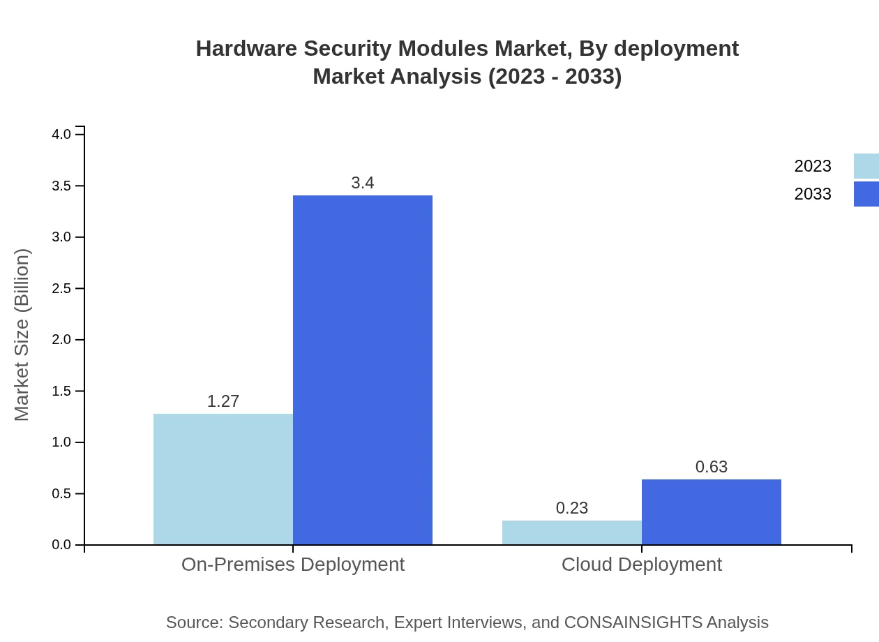 Global Hardware Security Modules Market, By Deployment Mode Market Analysis (2023 - 2033)