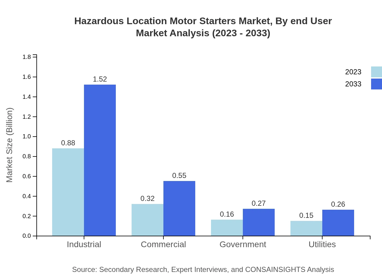Global Hazardous Location Motor Starters Market, By End-User Market Analysis (2023 - 2033)