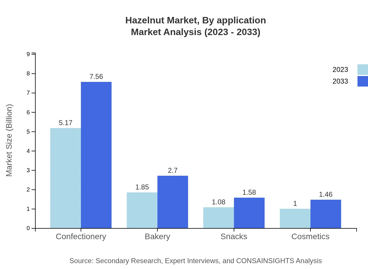 Global Hazelnut Market, By Application Market Analysis (2023 - 2033)