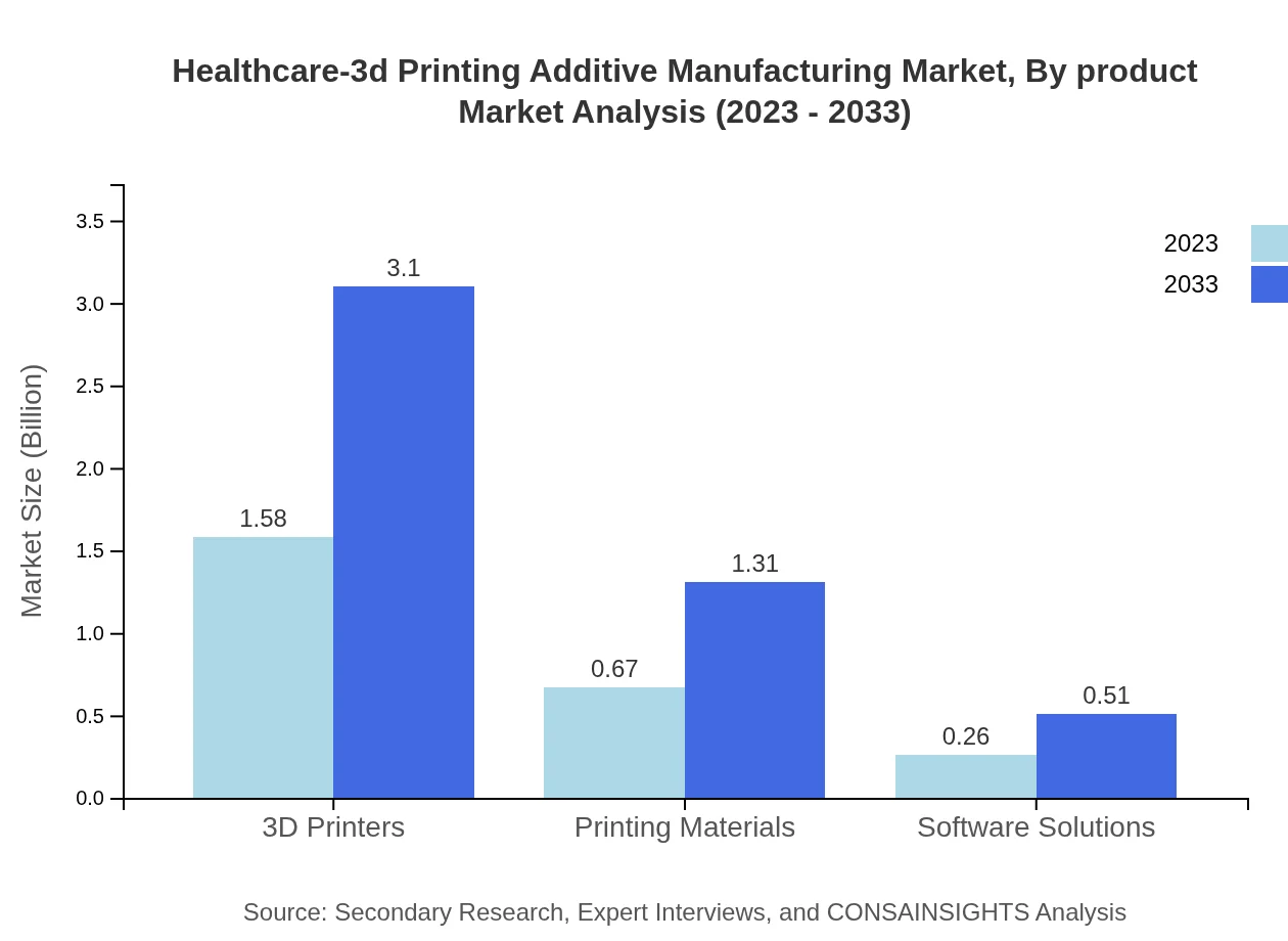 Global Healthcare 3D Printing Market, By Product Market Analysis (2023 - 2033)
