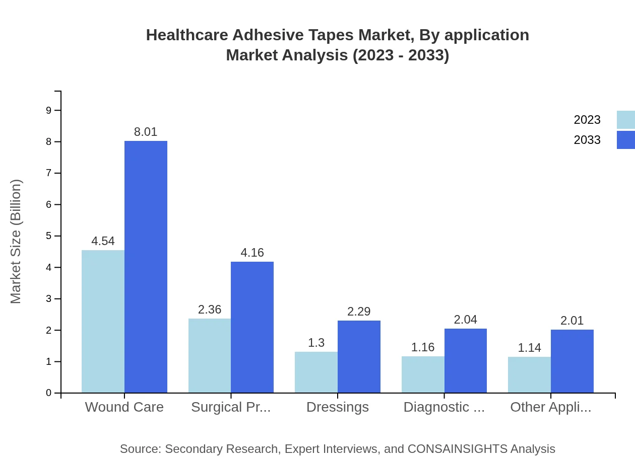 Global Healthcare Adhesive Tapes Market, By Application Market Analysis (2023 - 2033)