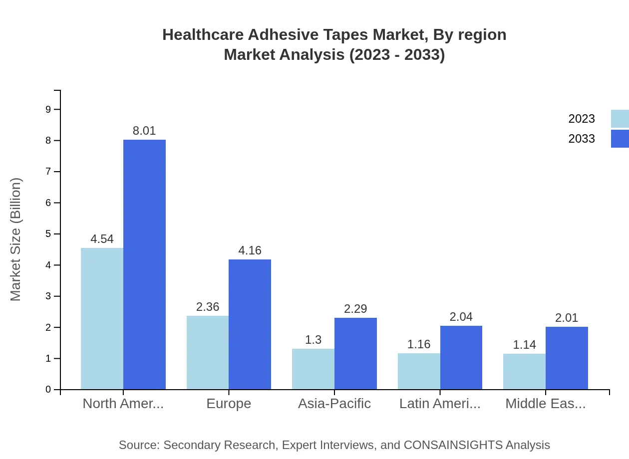 Global Healthcare Adhesive Tapes Market, By Region Market Analysis (2023 - 2033)