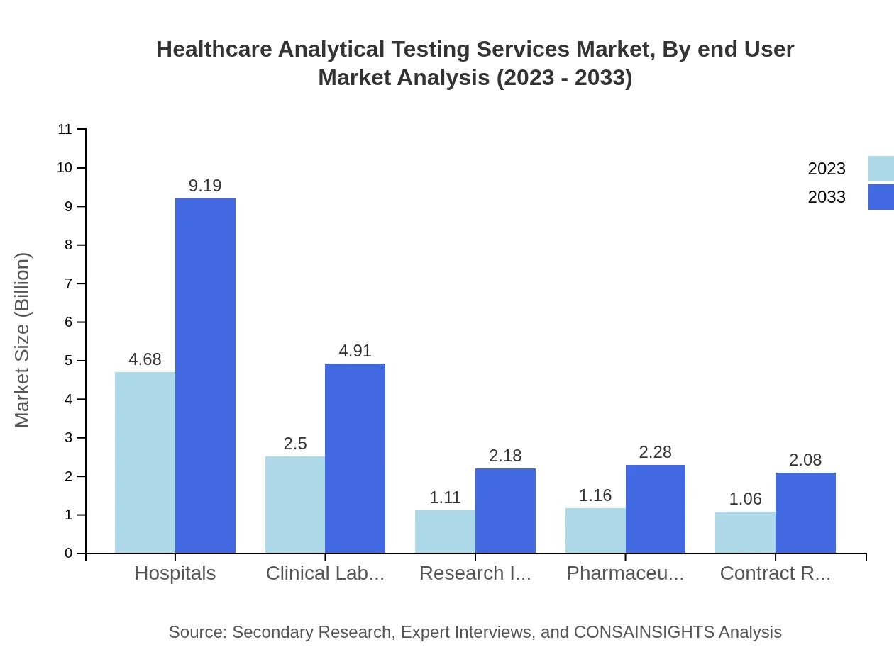Global Healthcare Analytical Testing Services Market, By End-User Market Analysis (2023 - 2033)