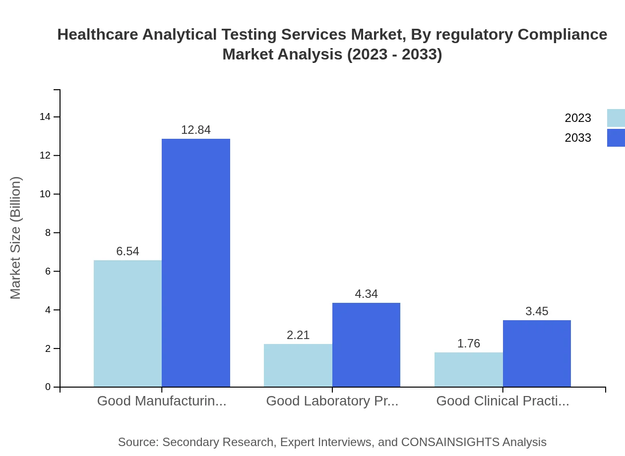 Global Healthcare Analytical Testing Services Market, By Regulatory Compliance Market Analysis (2023 - 2033)