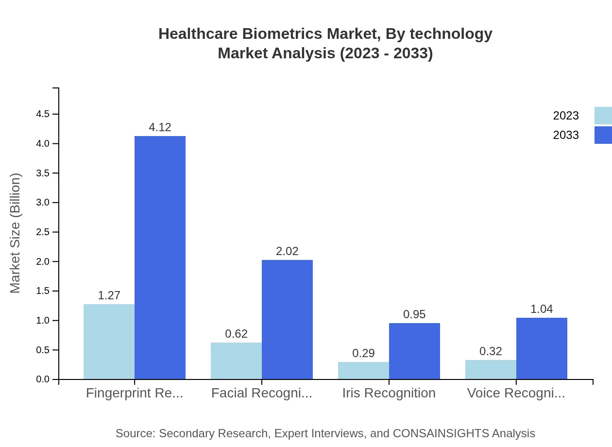 Global Healthcare Biometrics Market, By Technology Market Analysis (2023 - 2033)