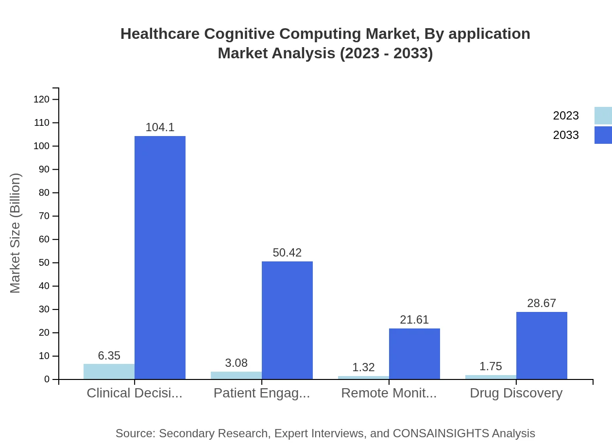 Global Healthcare Cognitive Computing Market, By Application Market Analysis (2023 - 2033)