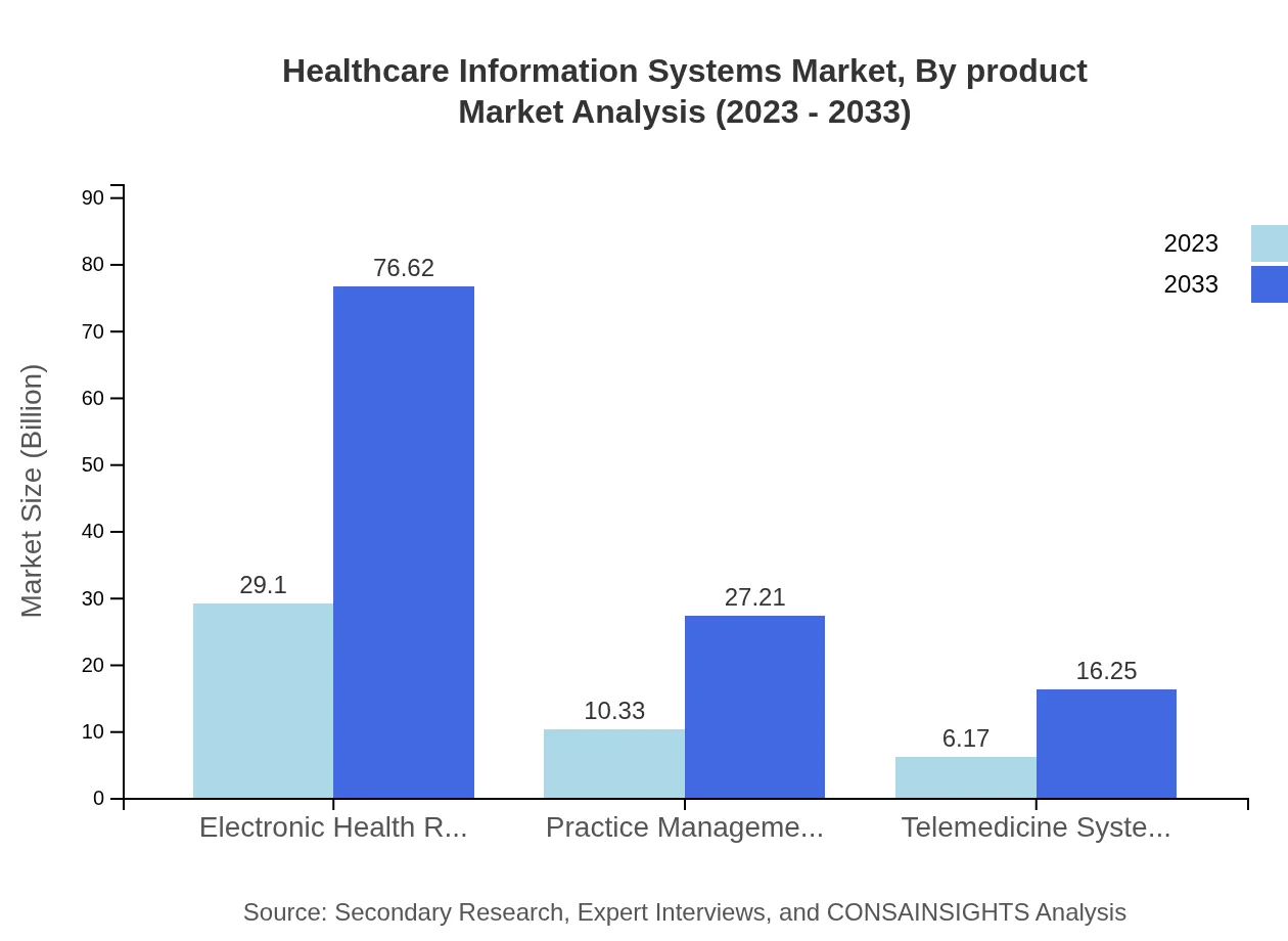 Global Healthcare Information Systems Market, By Product Market Analysis (2023 - 2033)
