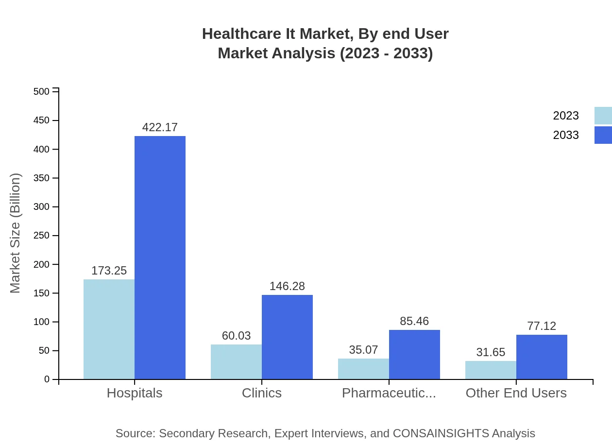 Global Healthcare IT Market, By End-User Market Analysis (2023 - 2033)