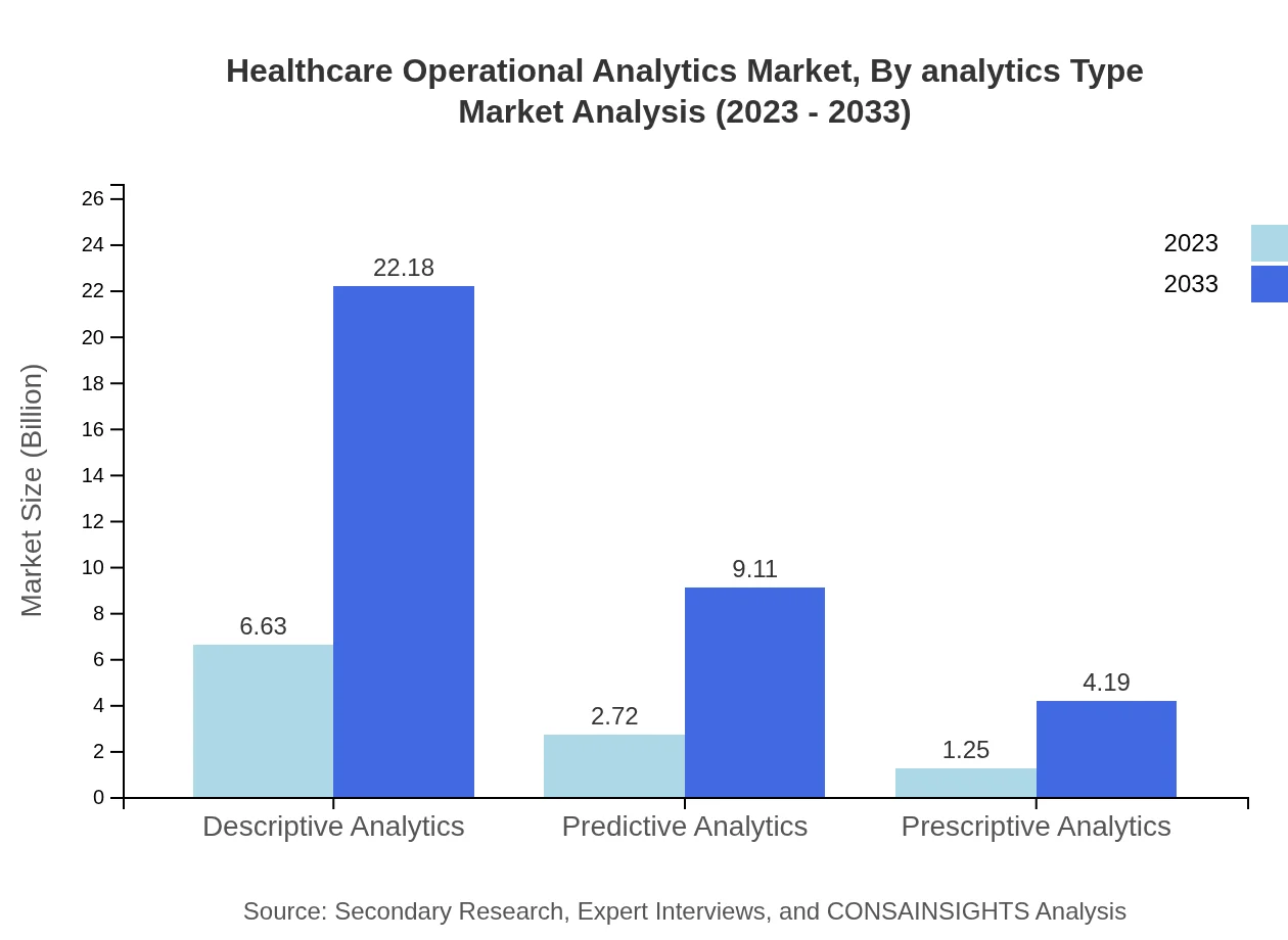 Global Healthcare Operational Analytics Market, By Analytics Type Market Analysis (2023 - 2033)