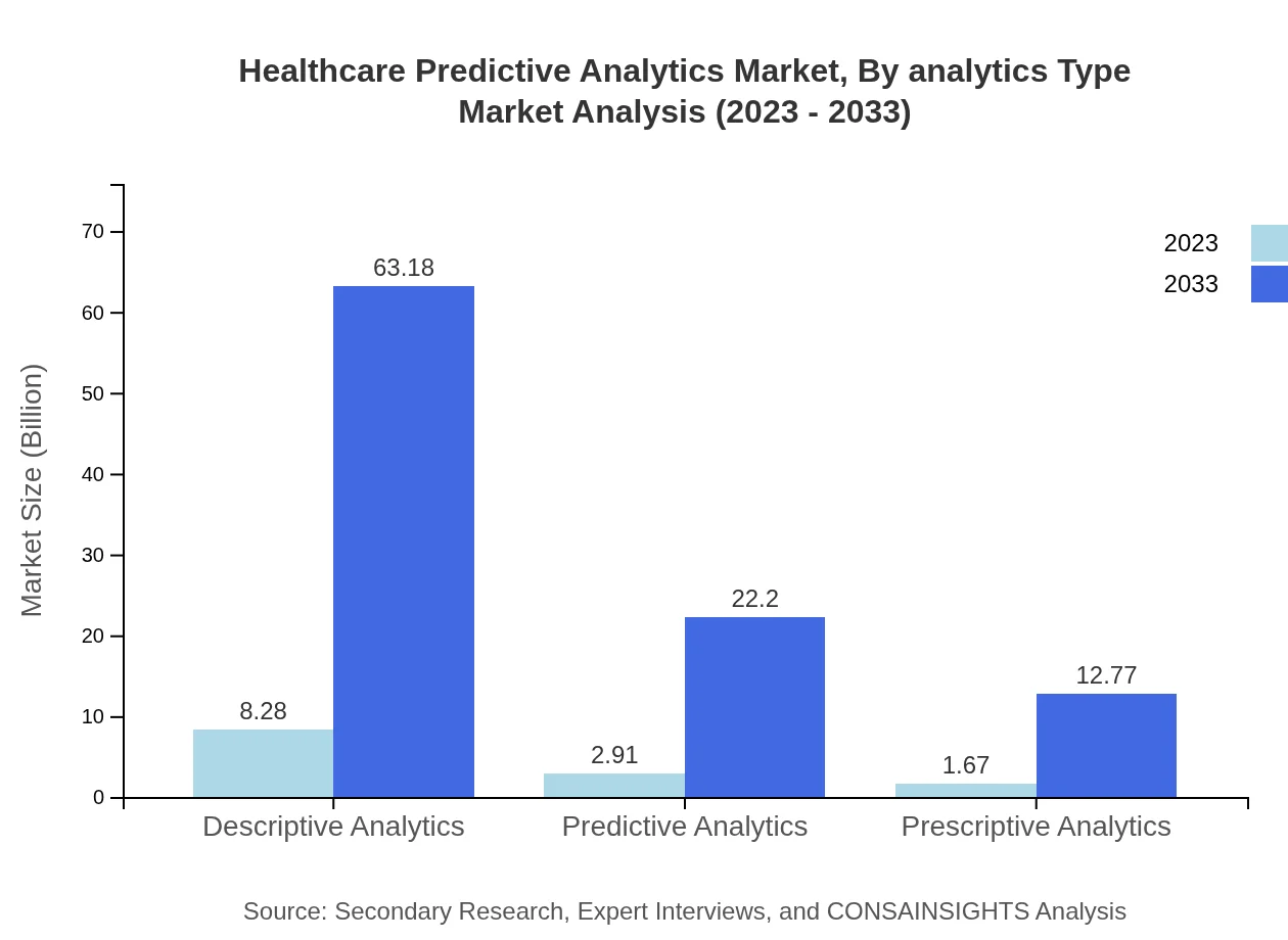 Global Healthcare Predictive Analytics Market, By Analytics Type Market Analysis (2023 - 2033)