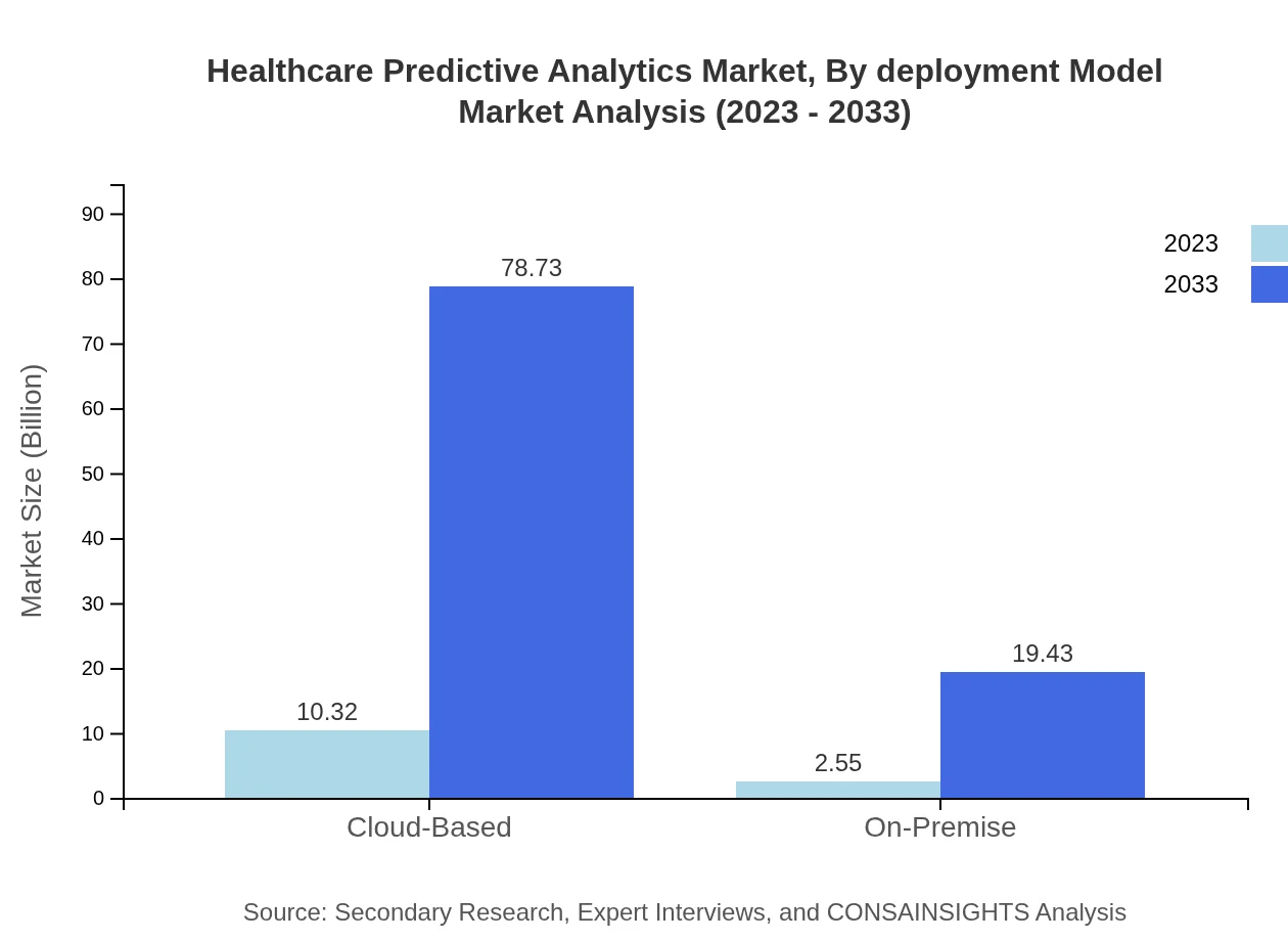 Global Healthcare Predictive Analytics Market, By Deployment Model Market Analysis (2023 - 2033)
