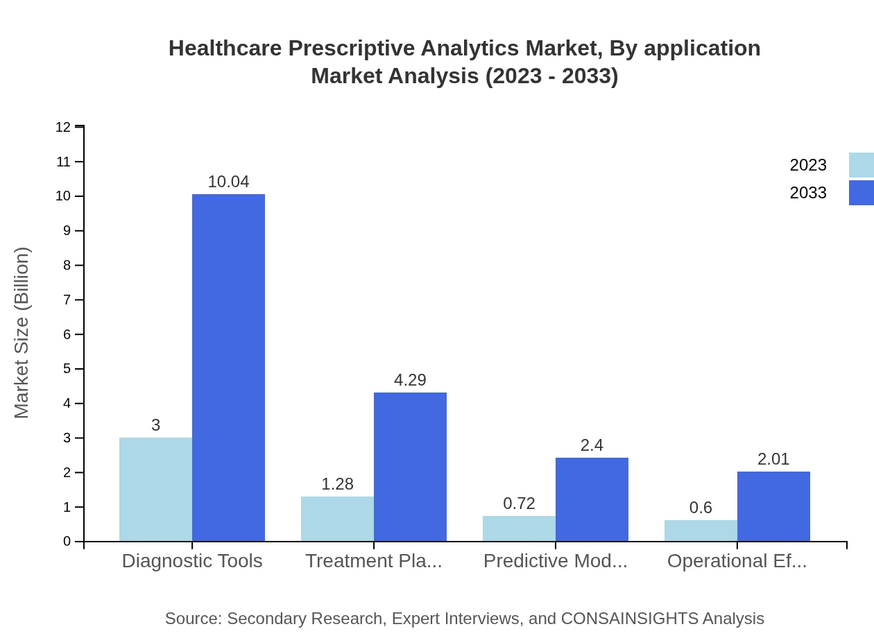 Global Healthcare Prescriptive Analytics Market, By Application Market Analysis (2023 - 2033)