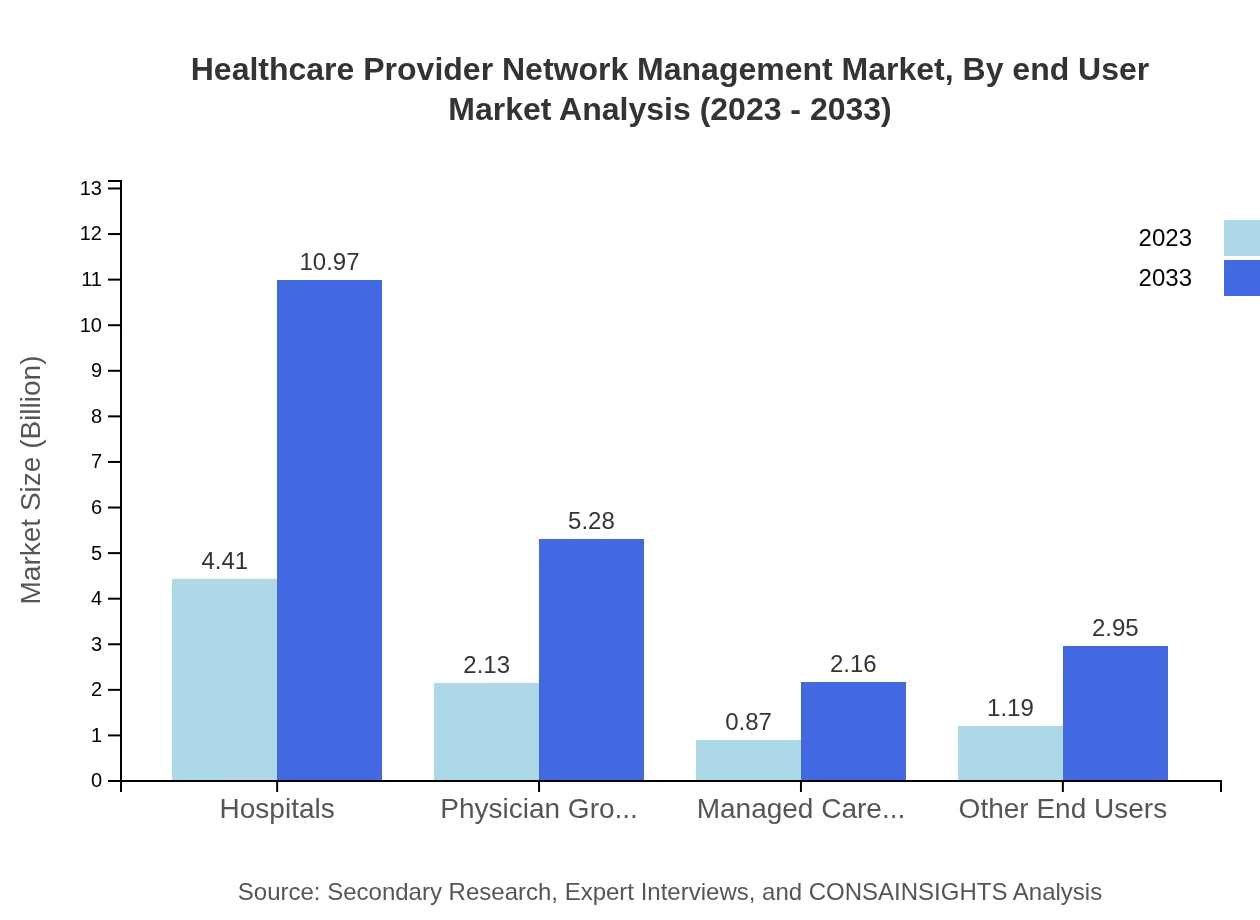 Global Healthcare Provider Network Management Market, By End-User Market Analysis (2023 - 2033)