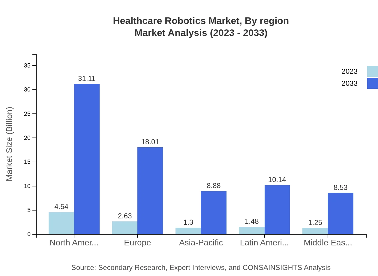 Global Healthcare Robotics Market, By Region Market Analysis (2023 - 2033)