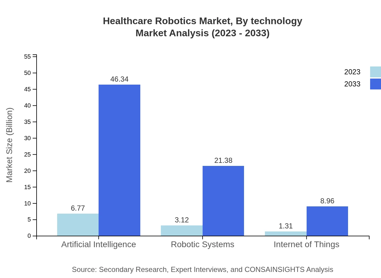 Global Healthcare Robotics Market, By Technology Market Analysis (2023 - 2033)