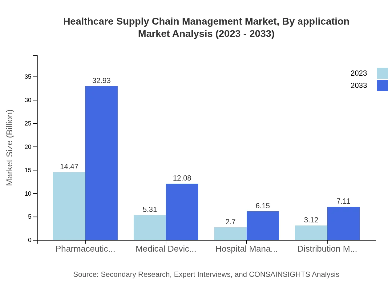 Global Healthcare Supply Chain Management Market, By Application Market Analysis (2023 - 2033)