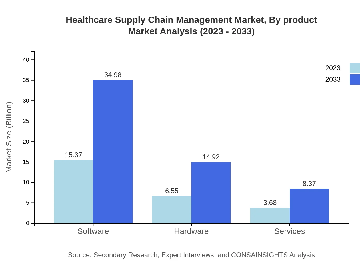 Global Healthcare Supply Chain Management Market, By Product Market Analysis (2023 - 2033)