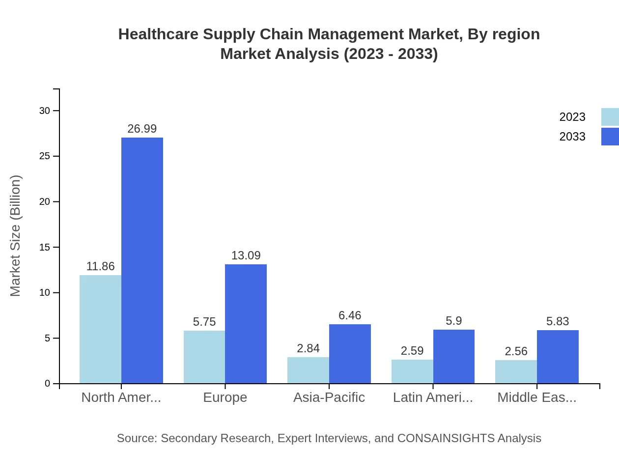 Global Healthcare Supply Chain Management Market, By Region Market Analysis (2023 - 2033)
