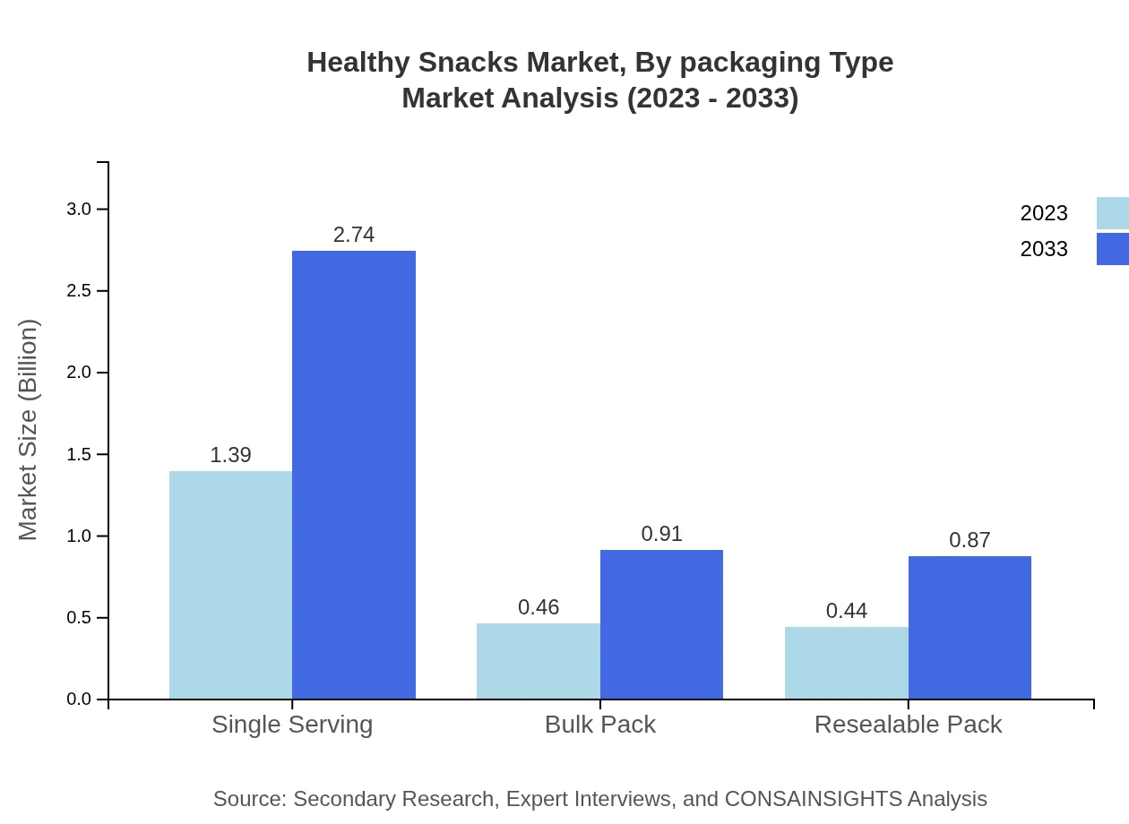Global Healthy Snacks Market, By Packaging Type Analysis (2023 - 2033)