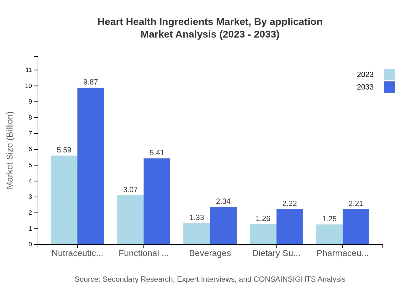 Global Heart Health Ingredients Market, By Application Market Analysis (2023 - 2033)