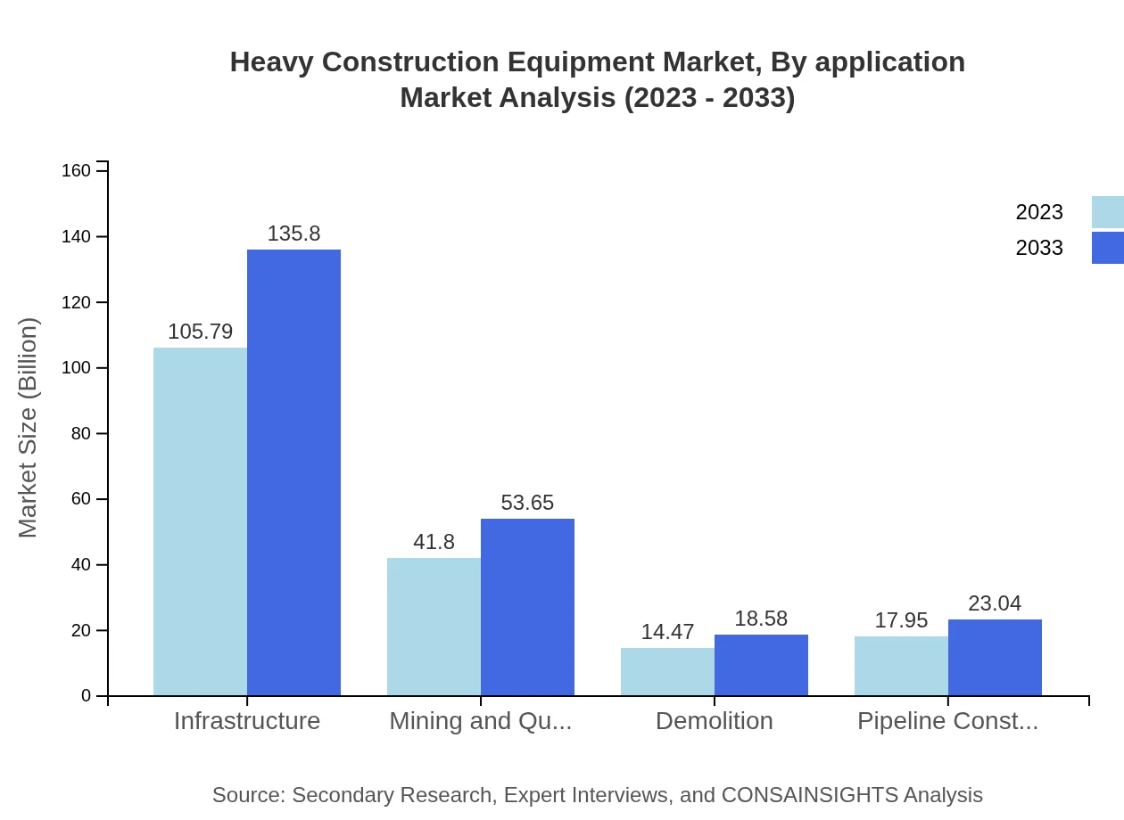 Global Heavy Construction Equipment Market, By Application Market Analysis (2023 - 2033)