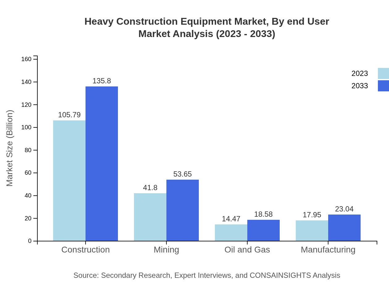 Global Heavy Construction Equipment Market, By End-User Industry Market Analysis (2023 - 2033)