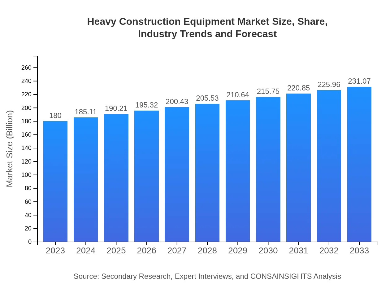  Heavy Construction Equipment Market Report (2023 - 2033)