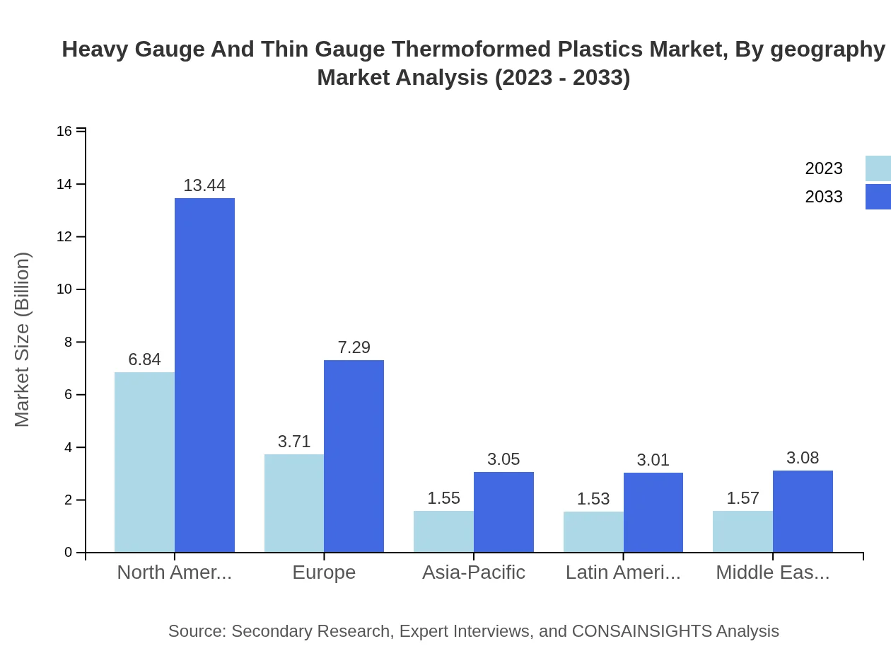Global Heavy Gauge and Thin Gauge Thermoformed Plastics Market, By Geography Market Analysis (2023 - 2033)