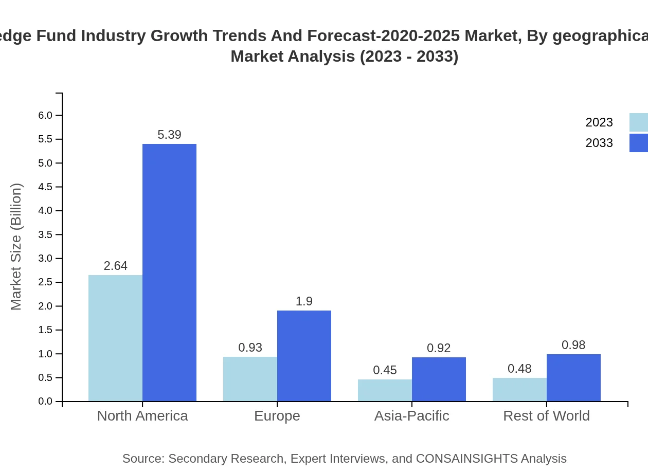 Global Hedge Fund Market, By Geographical Focus Market Analysis (2023 - 2033)