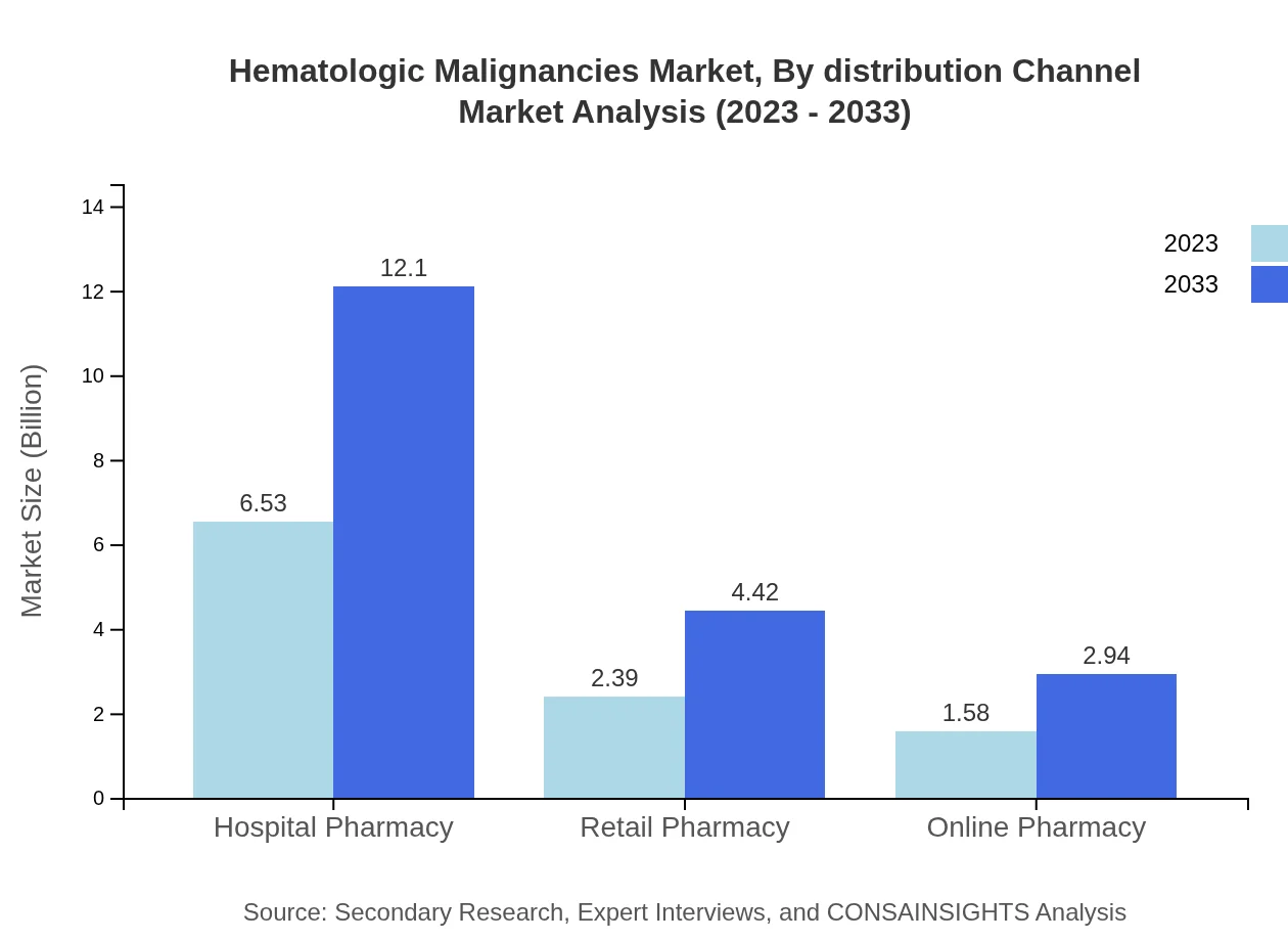 Global Hematologic Malignancies Market, By Distribution Channel Market Analysis (2023 - 2033)