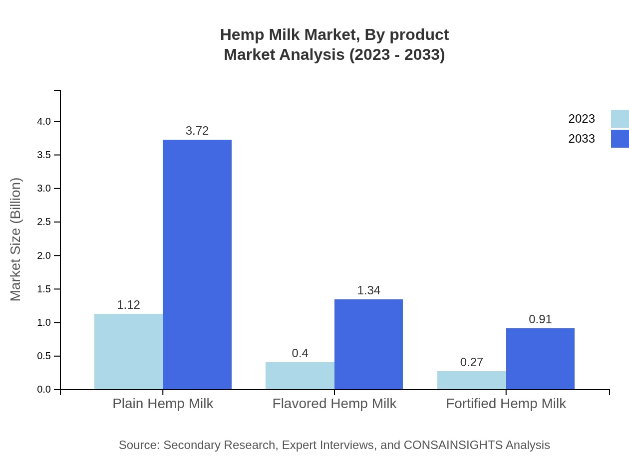 Global Hemp Milk Market, By Product Market Analysis (2023 - 2033)