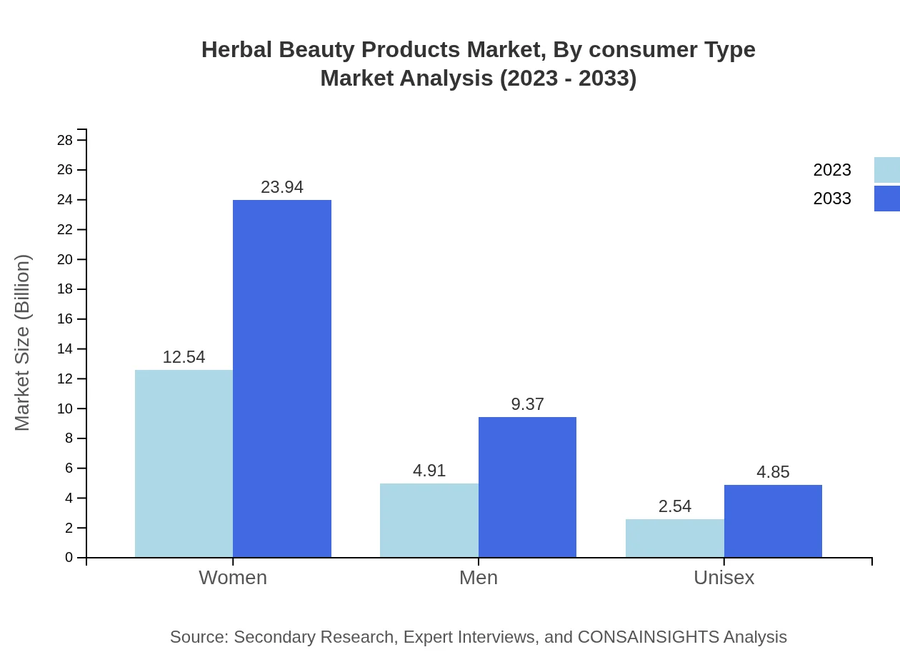 Global Herbal Beauty Products Market, By Consumer Type Market Analysis (2023 - 2033)
