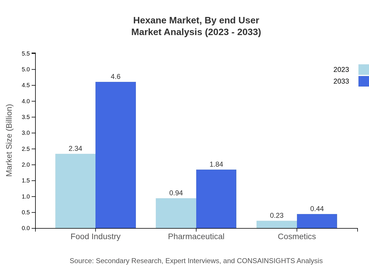 Global Hexane Market, By End-User Industry Market Analysis (2023 - 2033)