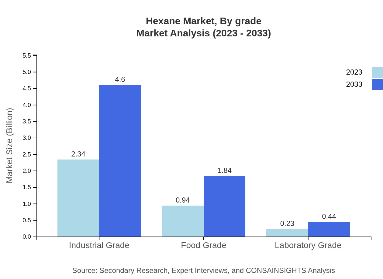 Global Hexane Market, By Grade Market Analysis (2023 - 2033)