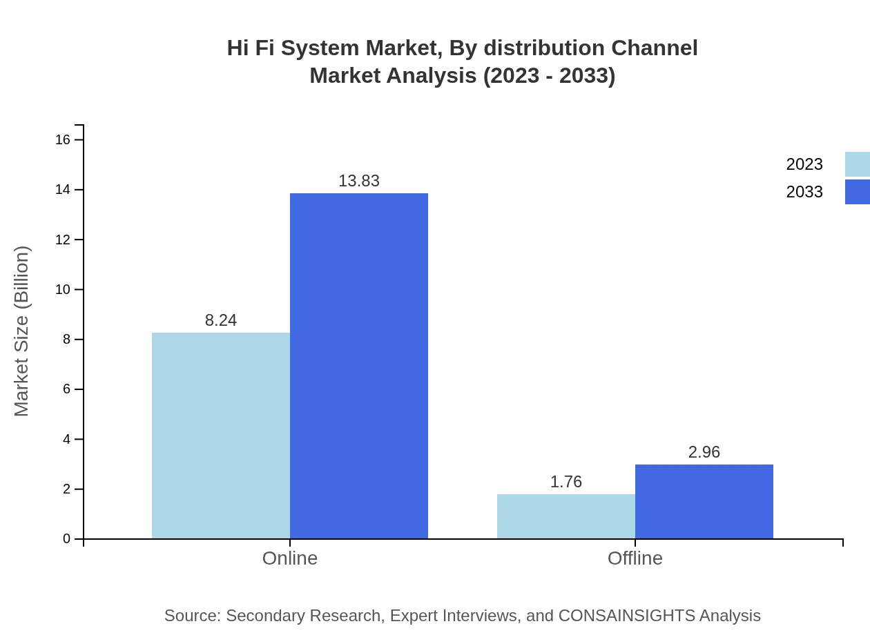 Global Hi-Fi System Market, By Distribution Channel Market Analysis (2023 - 2033)