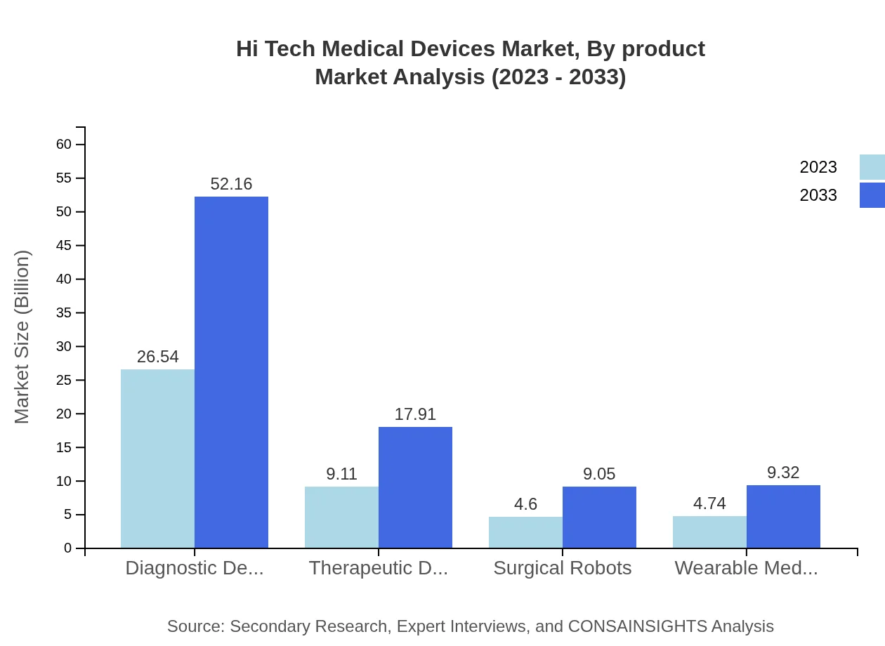 Global Hi-Tech Medical Devices Market, By Product Type Market Analysis (2023 - 2033)