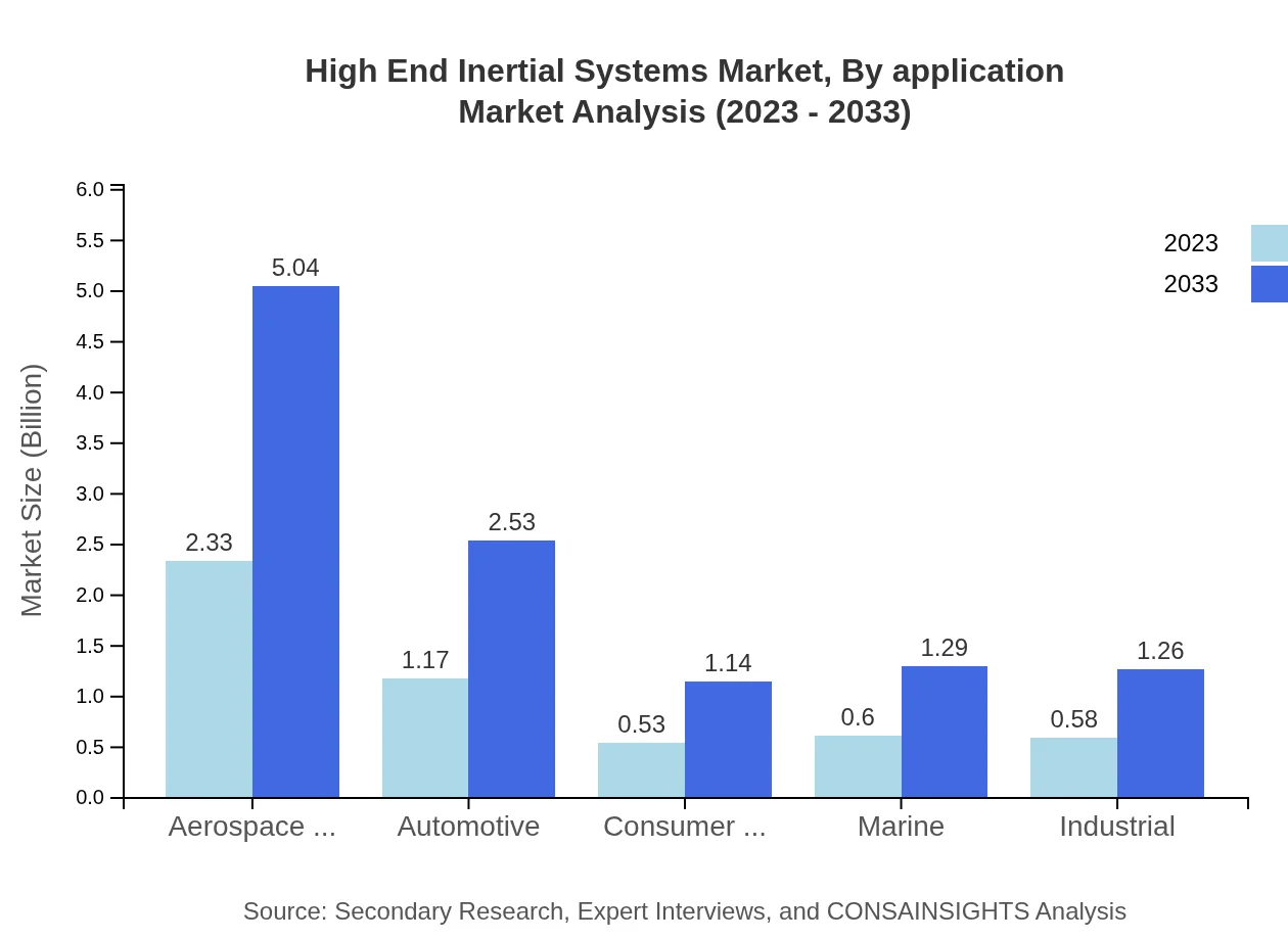 Global High-End Inertial Systems Market, By Application Market Analysis (2023 - 2033)