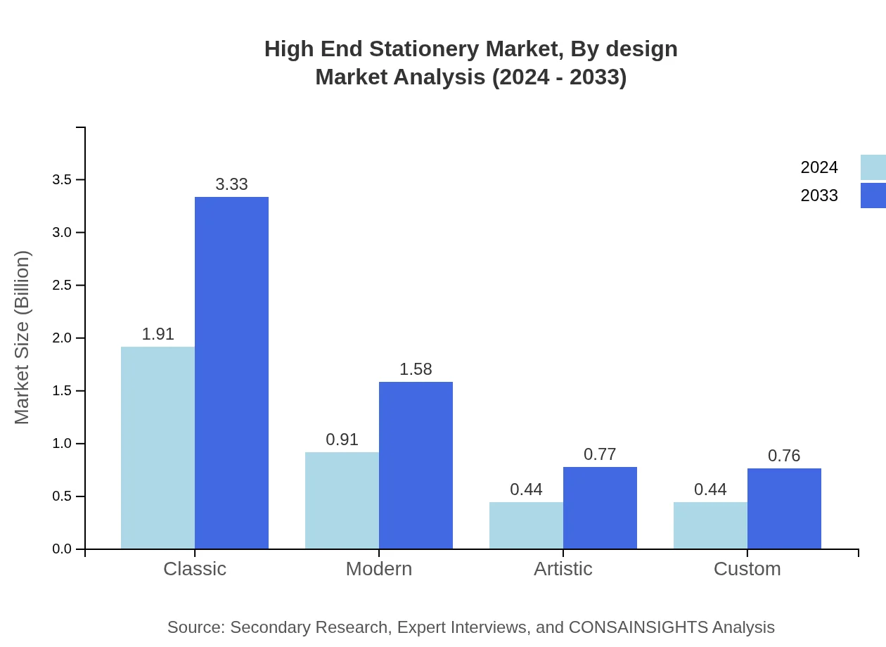 Global High-End Stationery Market, By Design Type Market Analysis (2024 - 2033)