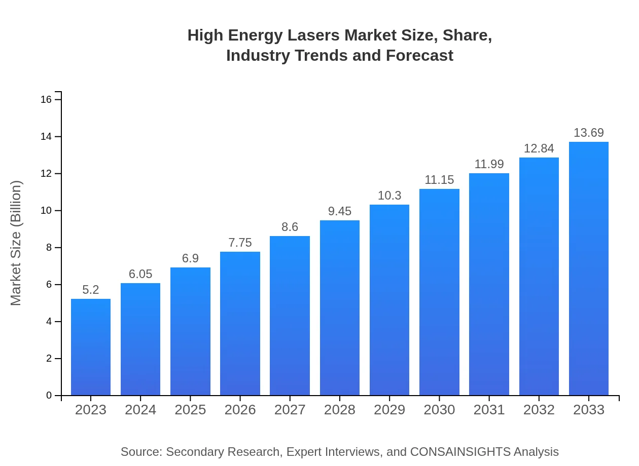  High Energy Lasers Market Report (2023 - 2033)
