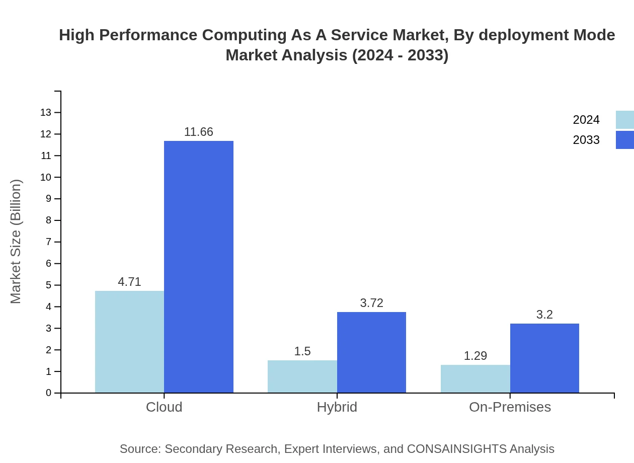Global High-Performance Computing as a Service Market, By Deployment Mode Market Analysis (2024 - 2033)