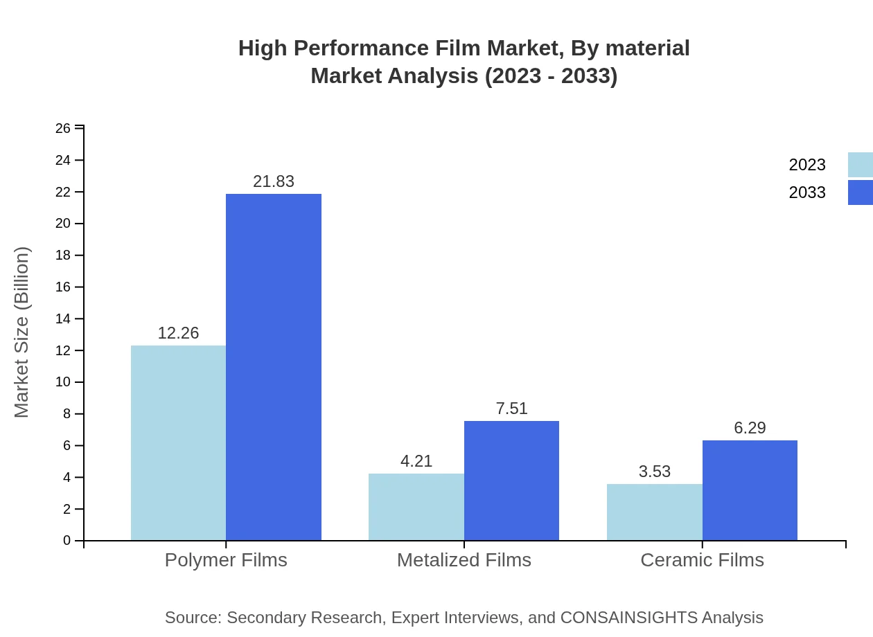 Global High-Performance Film Market, By Material Market Analysis (2023 - 2033)