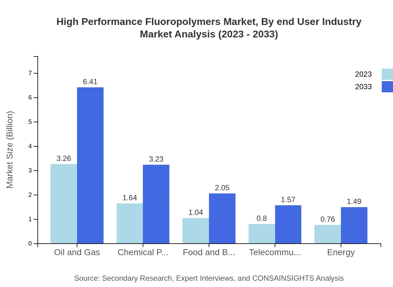 Global High-Performance Fluoropolymers Market, By End-User Industry Market Analysis (2023 - 2033)