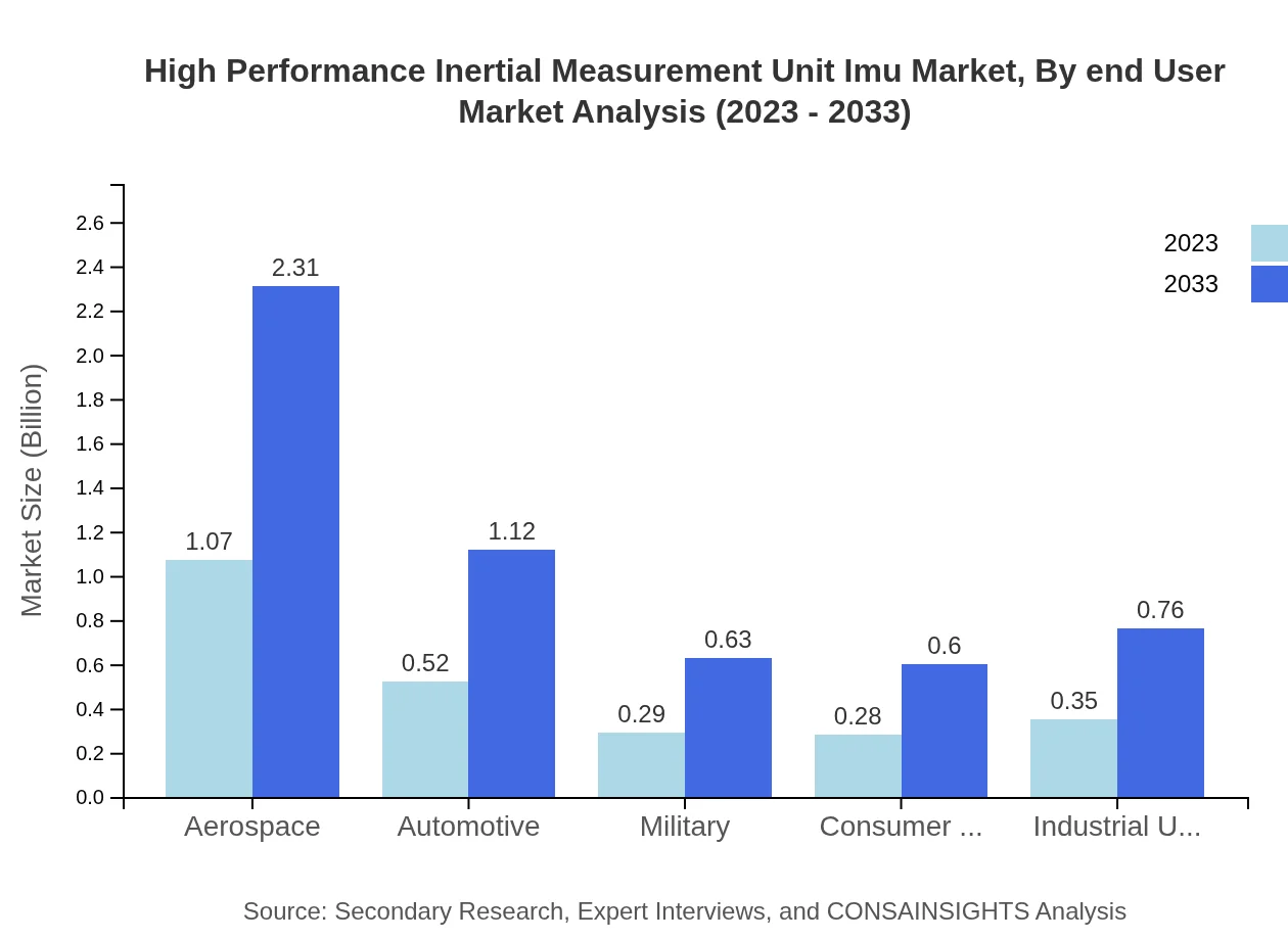 Global High-Performance Inertial Measurement Unit (IMU) Market, By End-User Industry Market Analysis (2023 - 2033)
