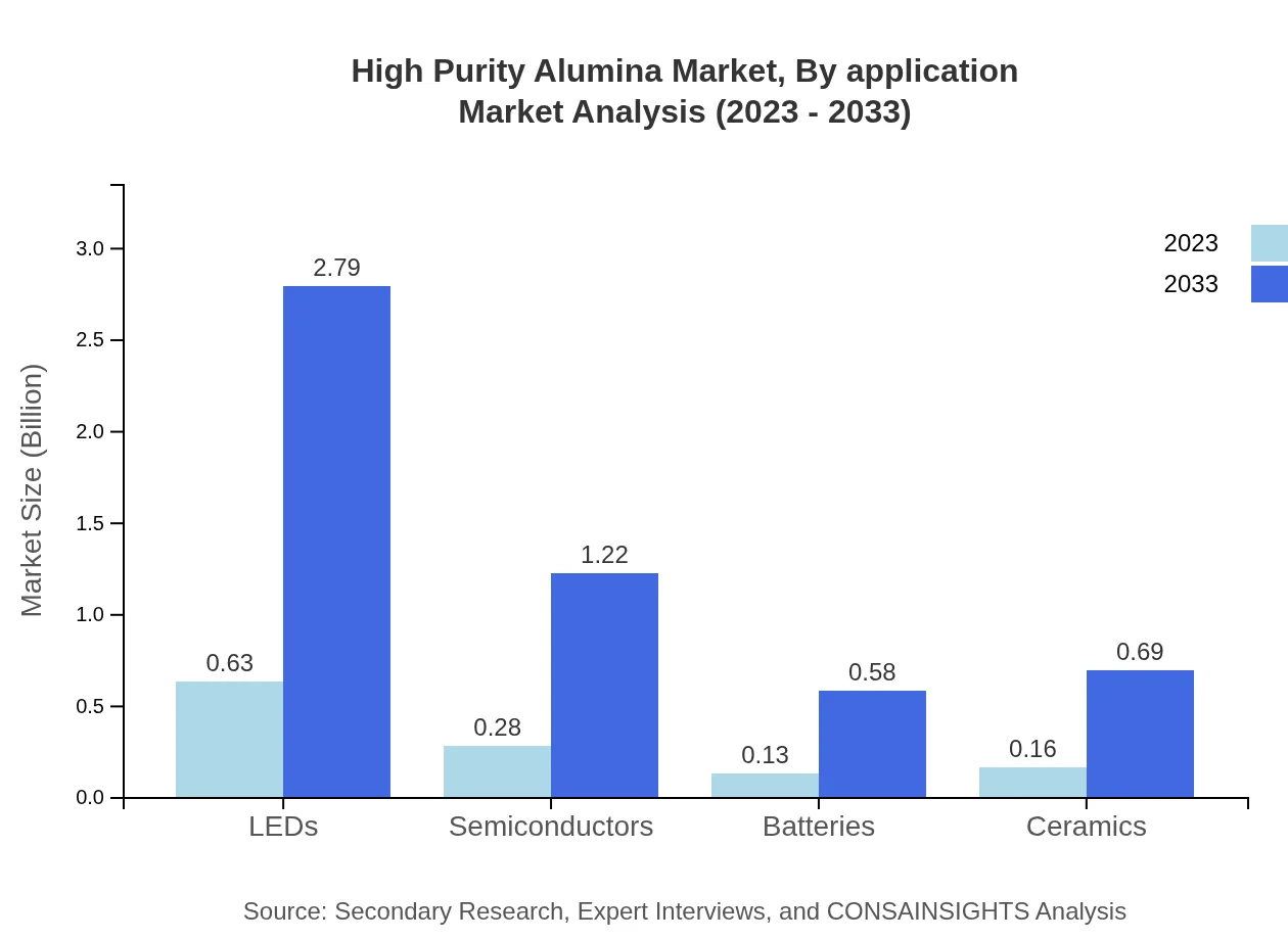 Global High-Purity Alumina Market, By Application Market Analysis (2023 - 2033)