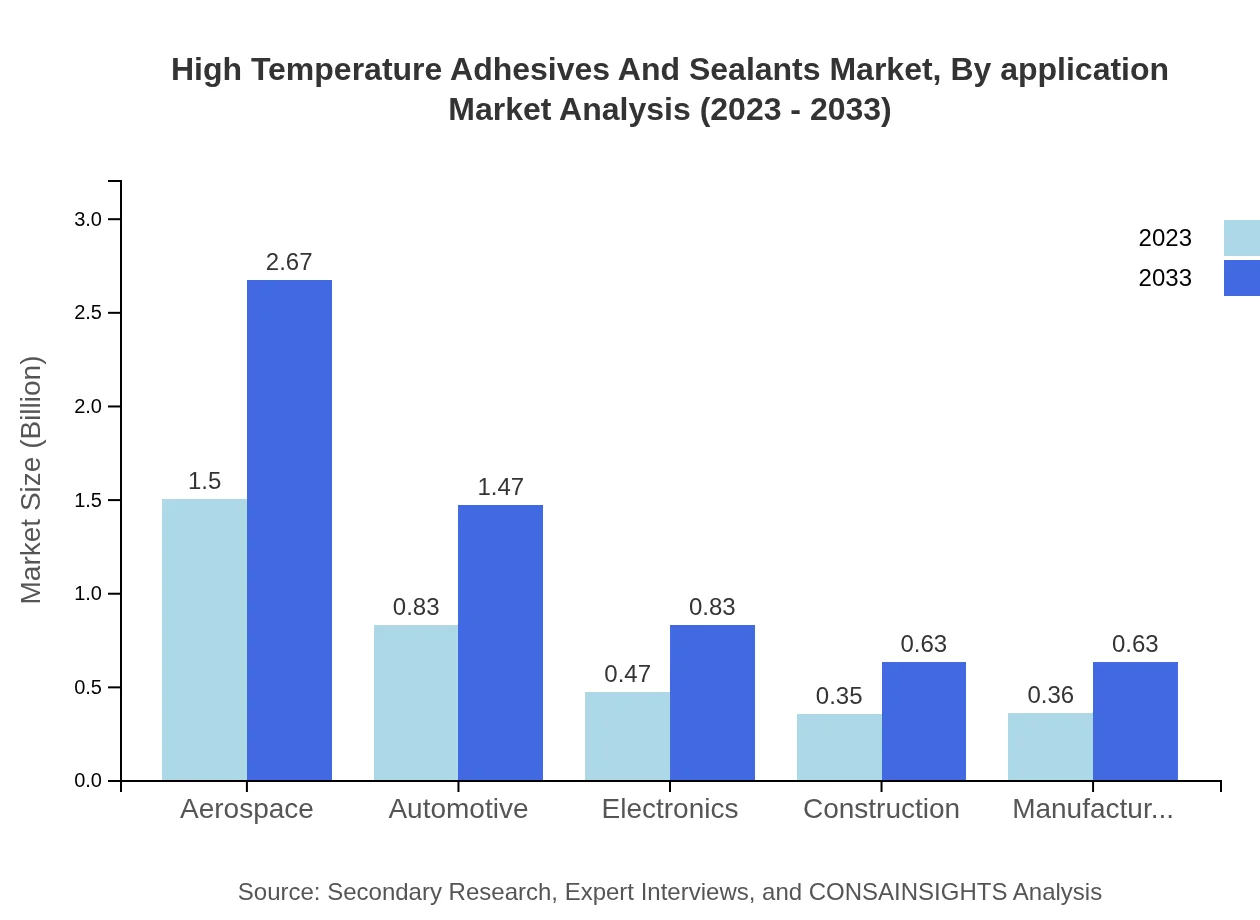 Global High-Temperature Adhesives and Sealants Market, By Application Market Analysis (2023 - 2033)