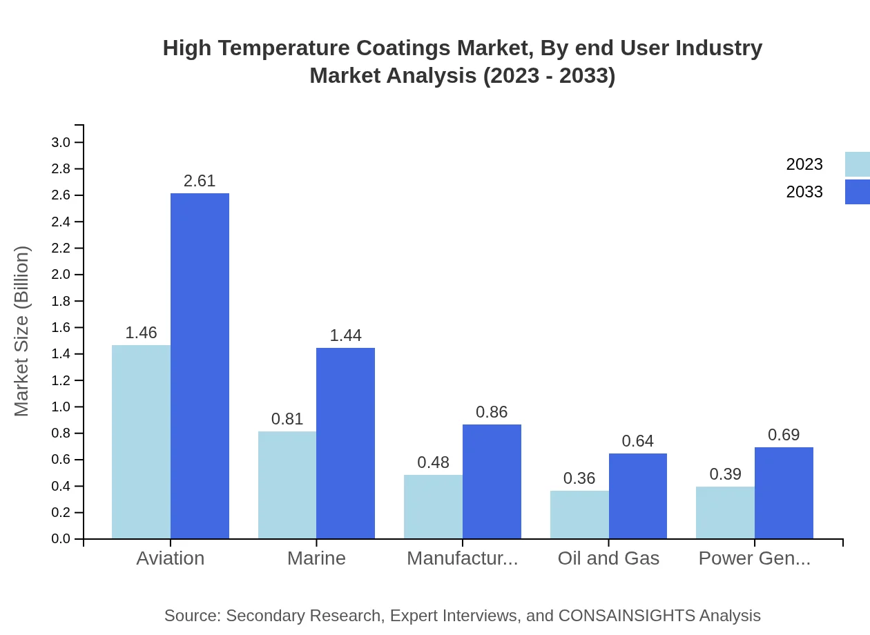 Global High-Temperature Coatings Market, By End-User Industry Market Analysis (2023 - 2033)
